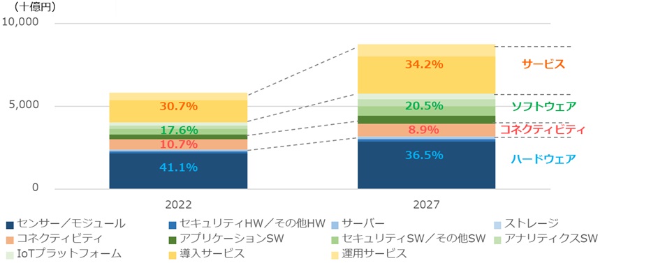 IoTs̋Zpʂ̎xozK͗\ƎxozB2022N2027N̔rmNbNŊgn oFIDC Japani2023N6j