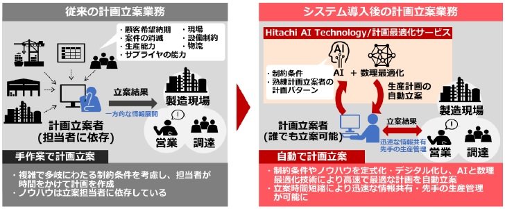 uHitachi AI Technology^vœKT[rXvpƖPC[WmNbNŊgn oF쏊