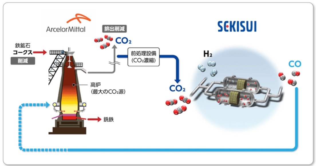 鉄鋼プロセスのCCU技術開発で、予定より早く目標転化率を達成：脱炭素 