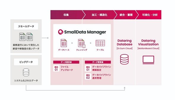 uDataring SmallData Managerv̈ʒuÂ oFECOA[NP