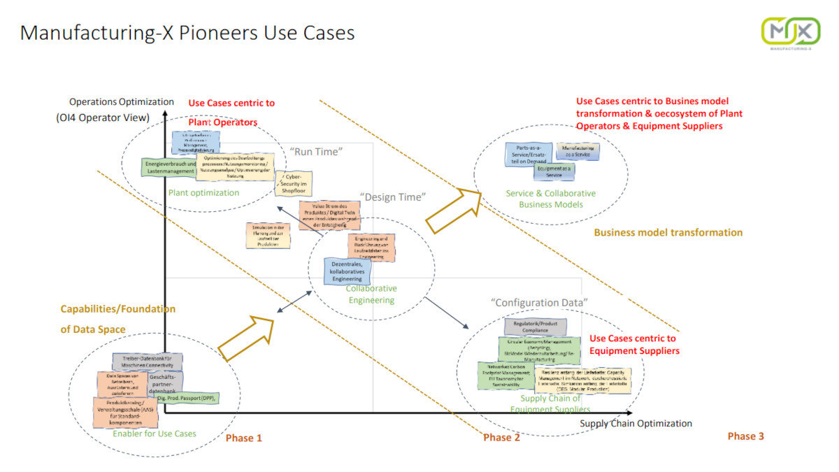 “製造業のため”のデータスペースを作る意義、「ManufacturingX」が目指すもの：FAインタビュー（1/3 ページ） MONOist