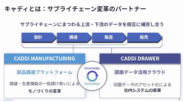 部品調達プラットフォーム「CADDi MANUFACTURING」と図面データ活用クラウド「CADDi DRAWER」を軸にサプライチェーンの変革を目指す