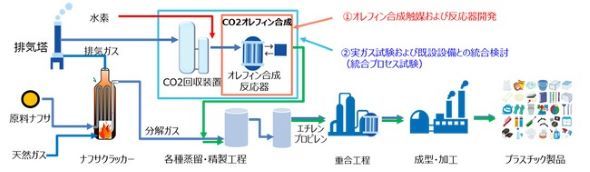 石油化学プラントで排出するCO2から低級オレフィンを合成する技術を 