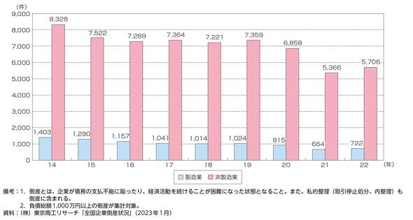 原材料高騰しても営業利益は過去最高に、生産拠点の国内回帰も進む製造