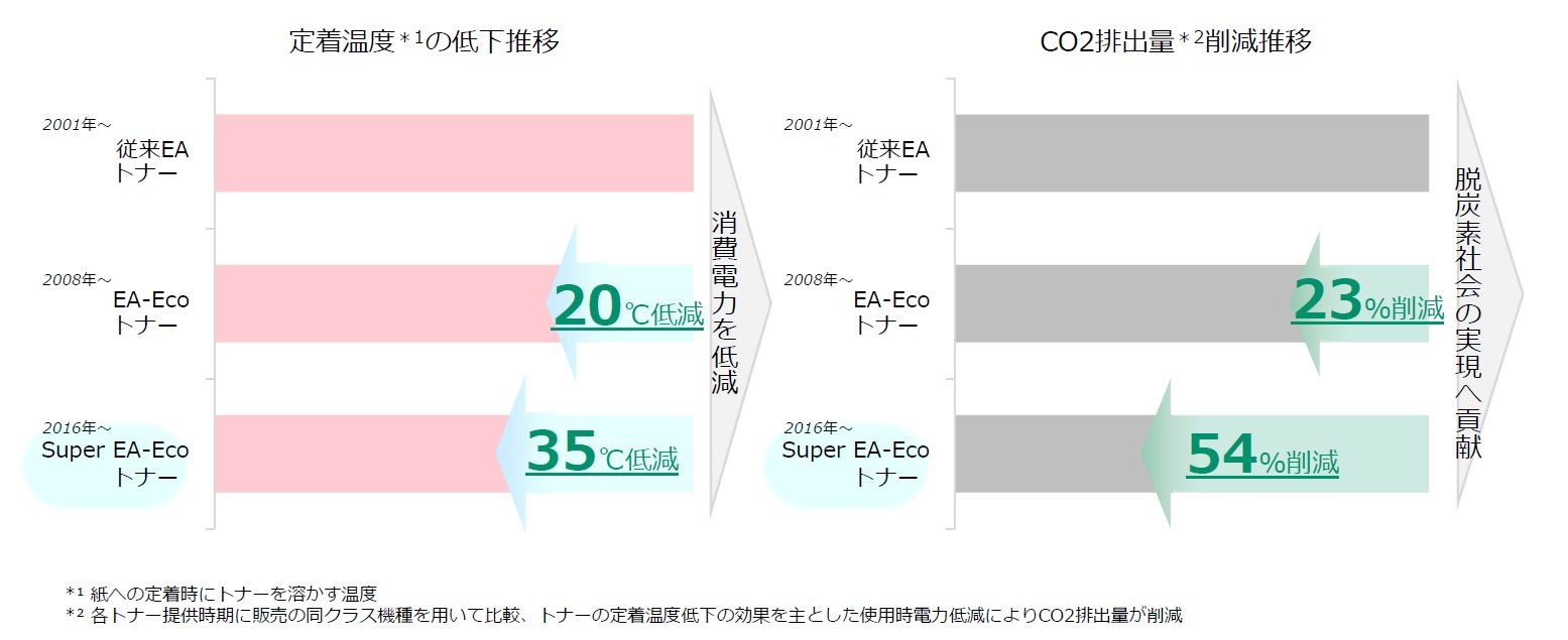 15億円かけて低温定着トナーの製造ラインを増設、年間生産能力を約30