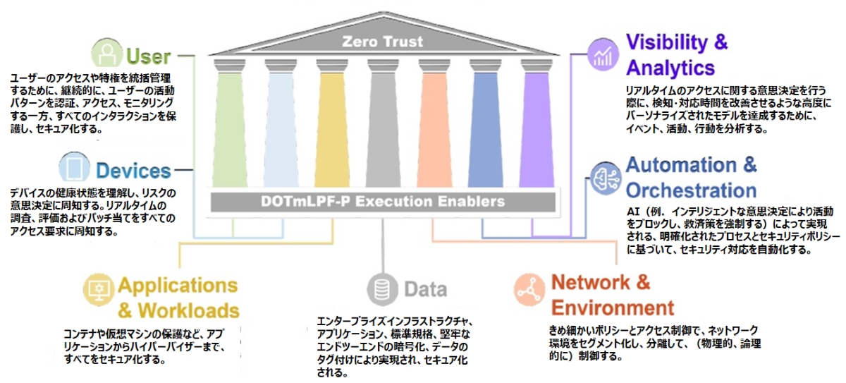 }3@hȃ[gXg7̒iPillarjmNbNŊgn oFU.S. Department of Defense uDoD Zero Trust Strategyvi2022N1021jɃwXPANEh쐬i2023N7j