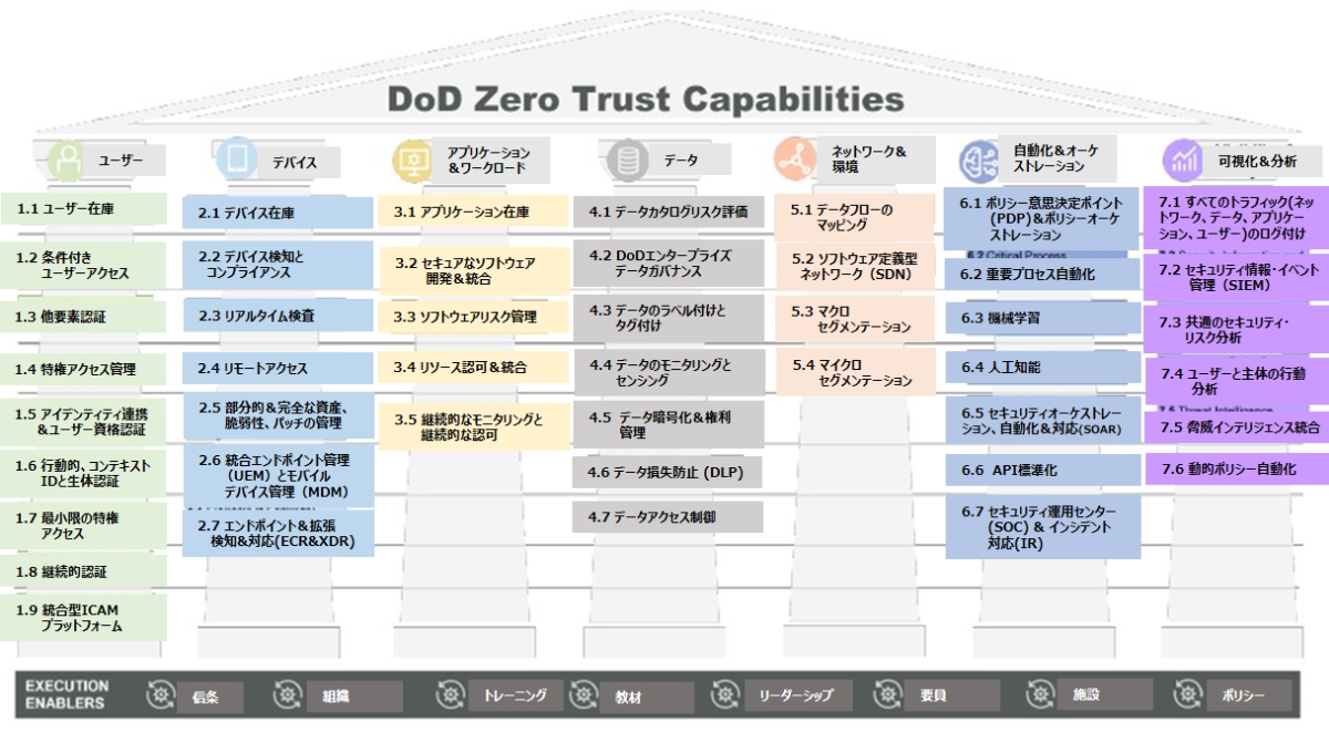 }4@hȃ[gXg̃PCpreBmNbNŊgn oFU.S. Department of DefenseuDoD Zero Trust Strategyvi2022N1021jɃwXPANEh쐬i2023N7j 