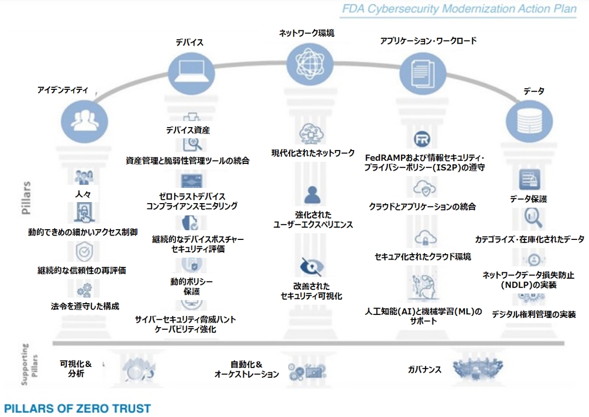 }6@čHiiǁiFDAj̃[gXgx钌iPillarjmNbNŊgn oFU.S. Food & Drug Administration (FDA)uCybersecurity Modernization Action Planvi2022N1117jɃwXPANEh쐬i2023N7j