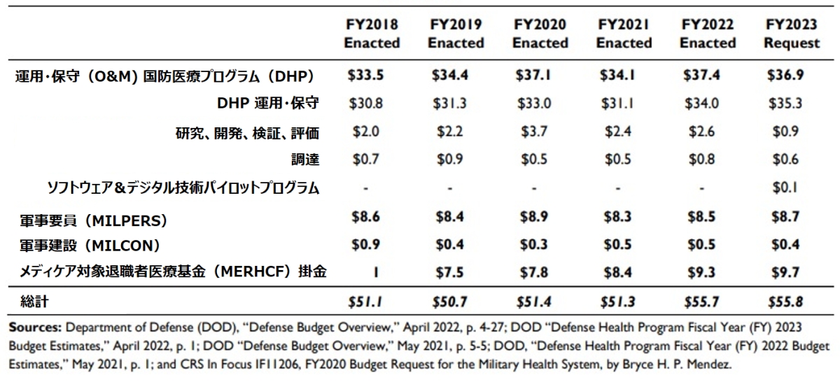 \1@2018`2023vNx̕ČRÃVXeiMHSj\ZḰiPʁF10ăhjmNbNŊgn oFCongress Research ServiceuFY2023 Budget Request for the Military Health Systemvi2022N429jɃwXPANEh쐬i2023N7j