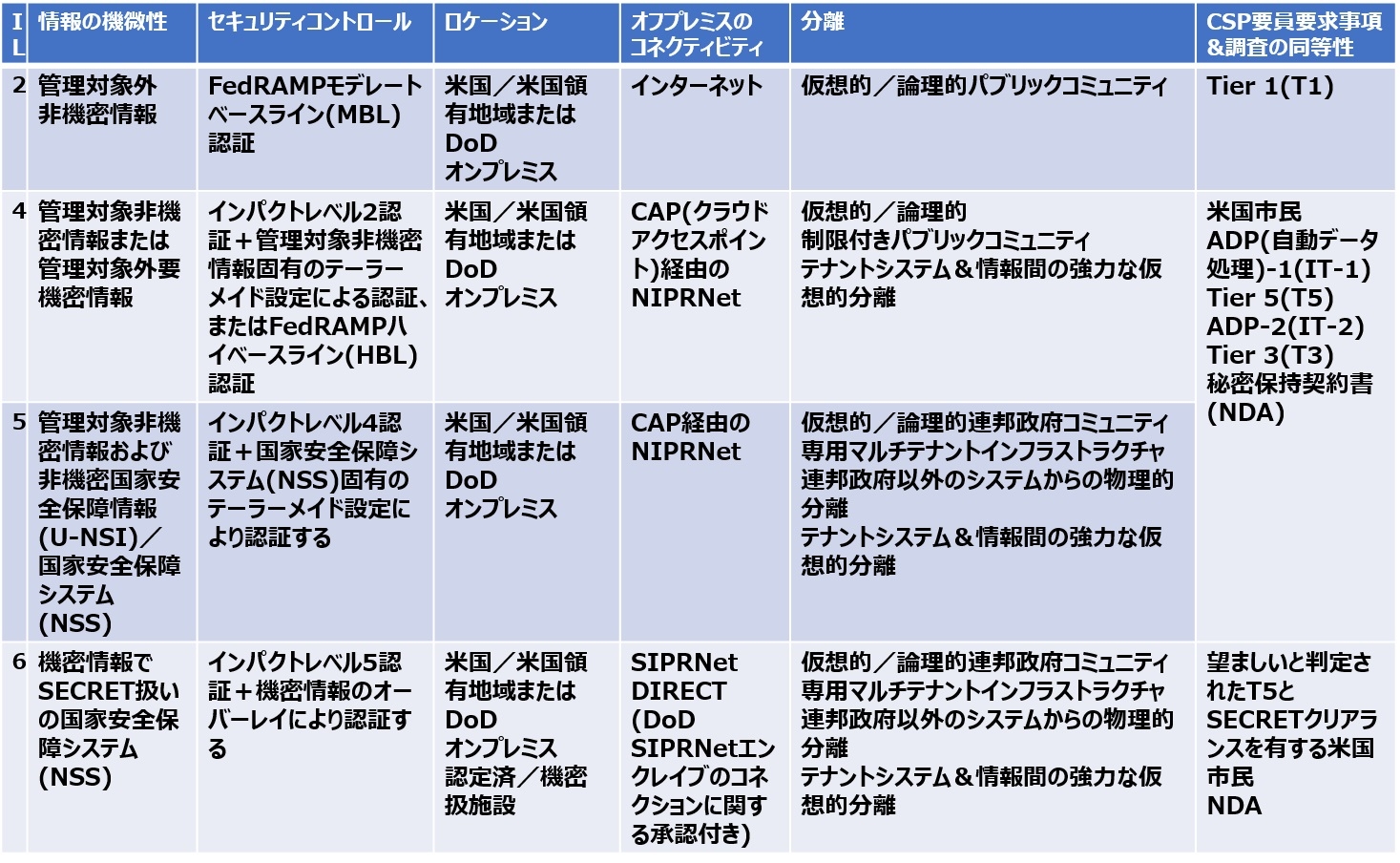 \2@NEhRs[eBOiCCjZLeBvKChiSRGj̃CpNgxiILjmNbNŊgn oFU.S. Department of DefenseuCloud Computing (CC) Security Requirements Guide (SRG) Version 1, Release 4vi2022N114jɃwXPANEh쐬