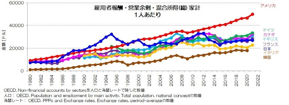 }12Fƌv1lٗpҕVEcƗ]EijmNbNĊgn oFOECD, Gross domestic product, Current prices̐lɍ쐬