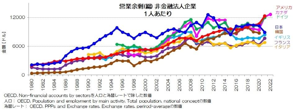 }13FZ@lƂ1lcƗ]ijmNbNĊgn oFOECD, Gross domestic product, Current prices̐lɍ쐬