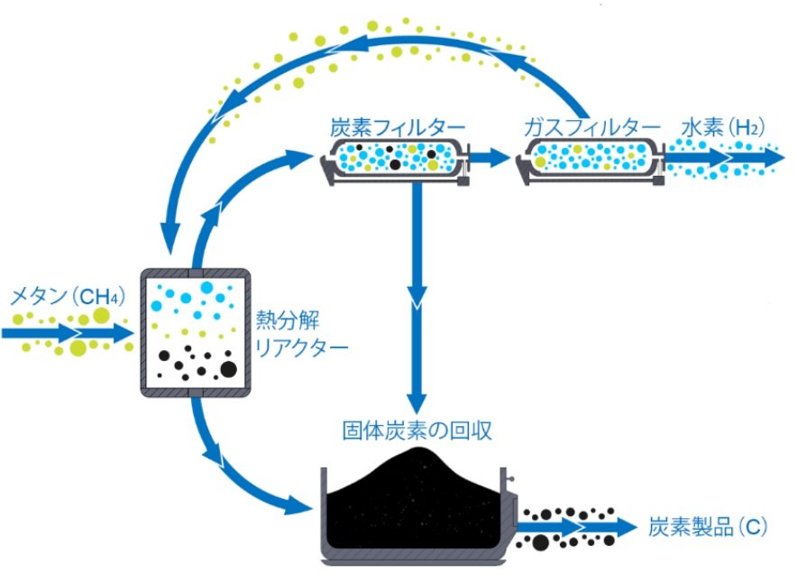 メタンから製造するターコイズ水素の技術開発企業に出資：材料技術