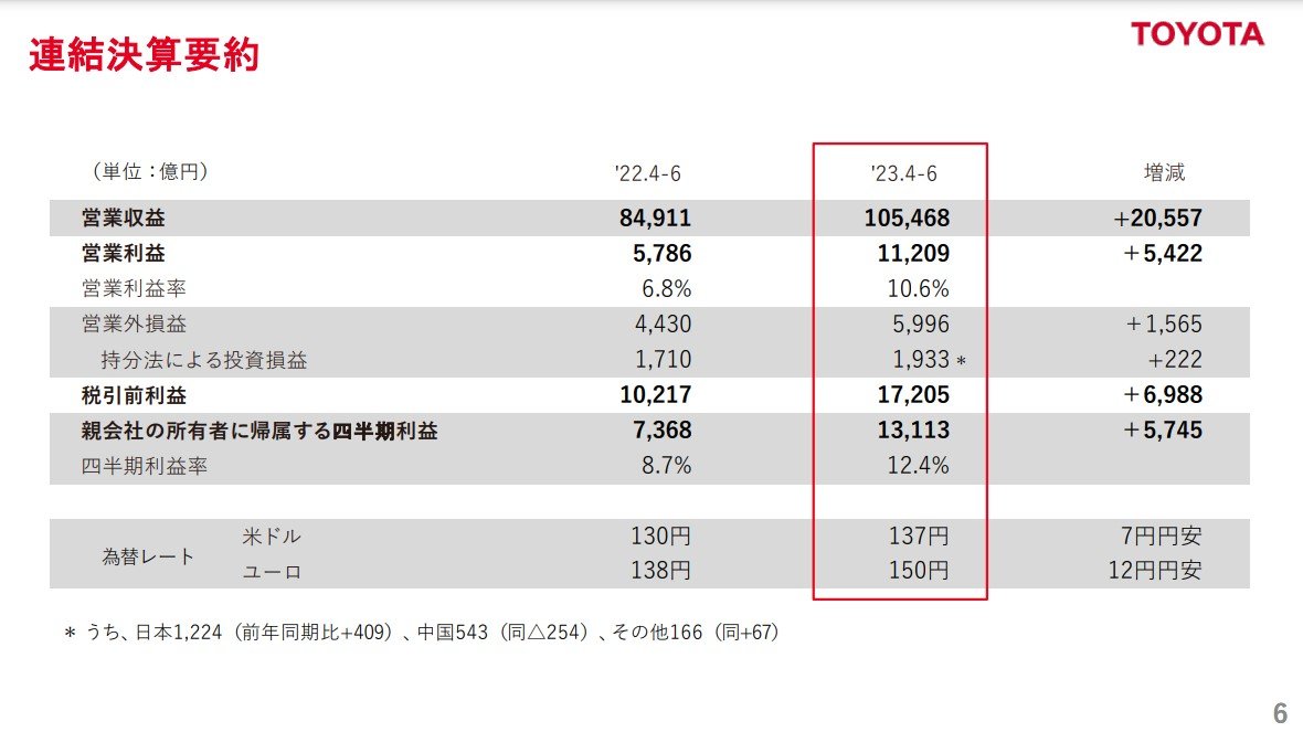 販売増加も「厳しい価格競争」で中国のみ減益、通期予想は据え置き