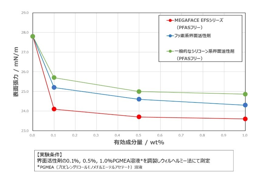 環境配慮型の高性能PFASフリー界面活性剤を開発、フッ素系製品と同等