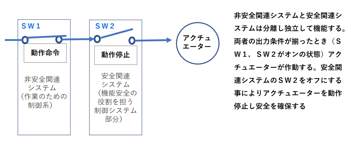 安全関連システム」とその基本構成、2種類の故障について知ろう