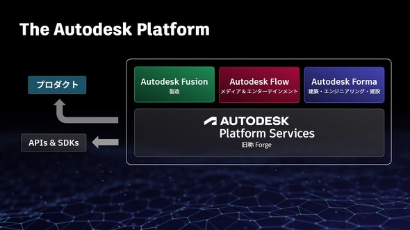 「Autodesk Platform Services」と3つの業界別クラウドに関する概念図