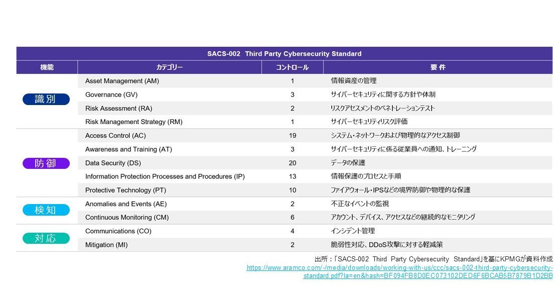 }3FTvC`F[ɑ΂TCo[ZLeBčiTEWArAjmNbNĊgn oFuSACS-002 Third Party Cybersecurity StandardvKPMG쐬