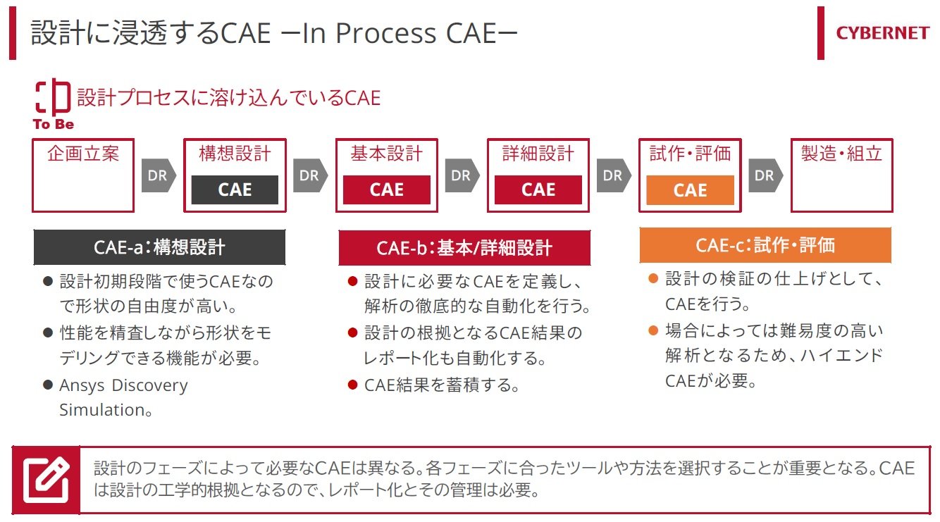 CAEe݌vvZXɑgݍށuIn Process CAEvɂāmNbNŊgn oFTColbgVXe