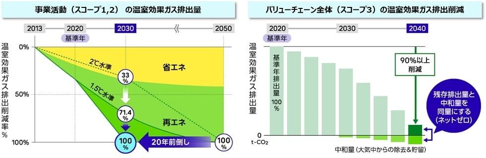 2030Nx܂łɍăGl100ڎwmNbNĊgn oFxm