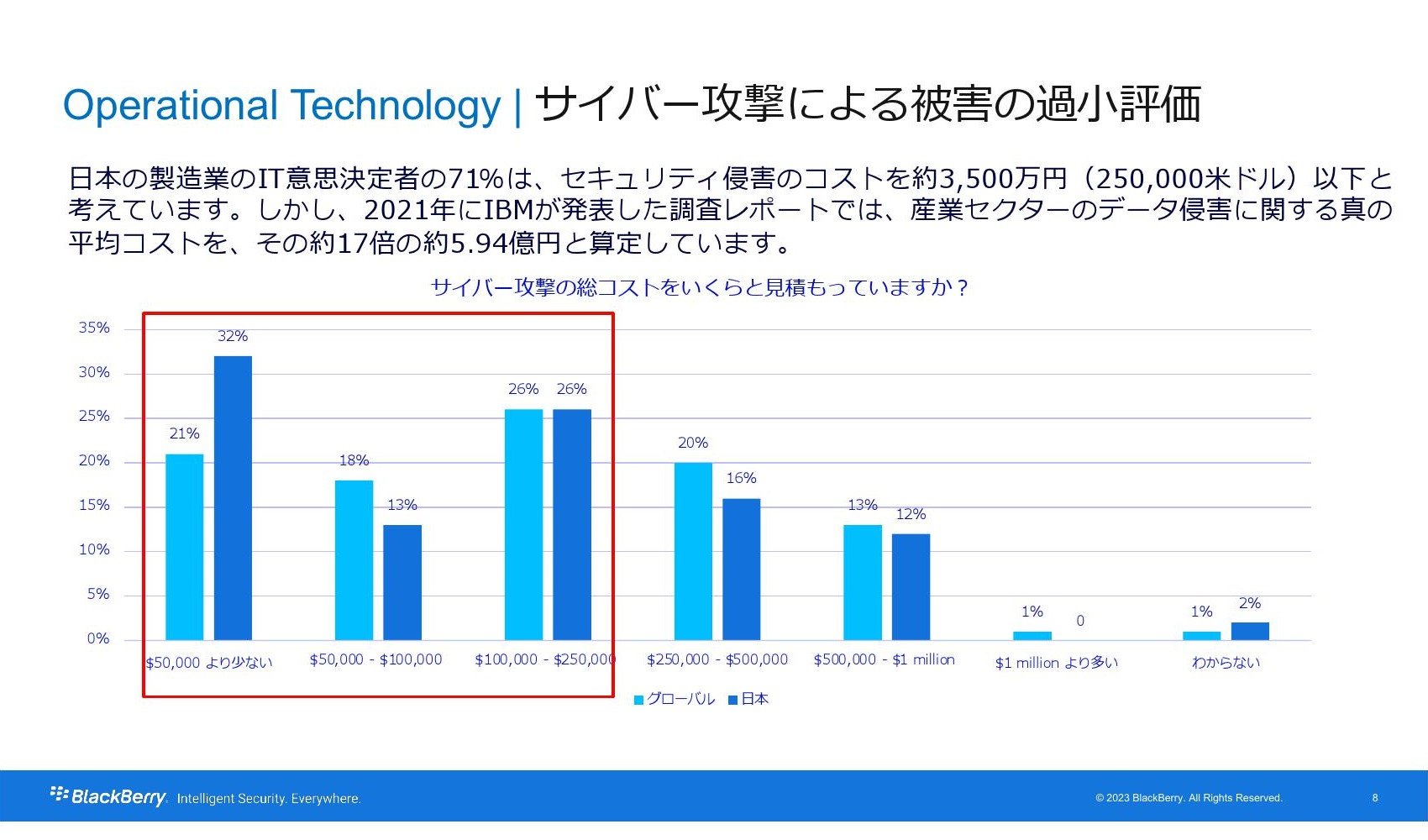 TCo[UɂQ̉ߏ]mNbNĊgn oFBlackBerry Japan