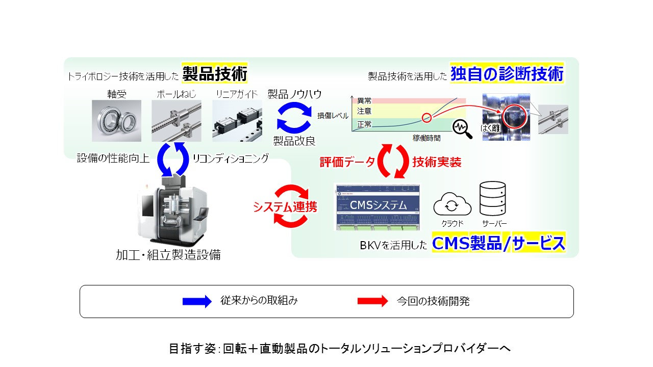 直動製品の状態監視システムの開発を開始、日本精工が2024年度に