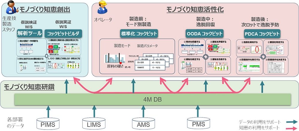 横河電機がアクショナブル意思決定支援システム開発、熟練者の勘とこつ 