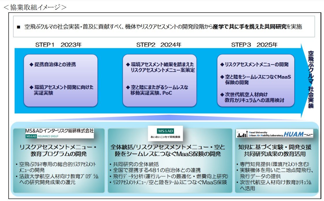 空飛ぶクルマの社会実装に向けてリスクを共同研究、保険会社と大学で