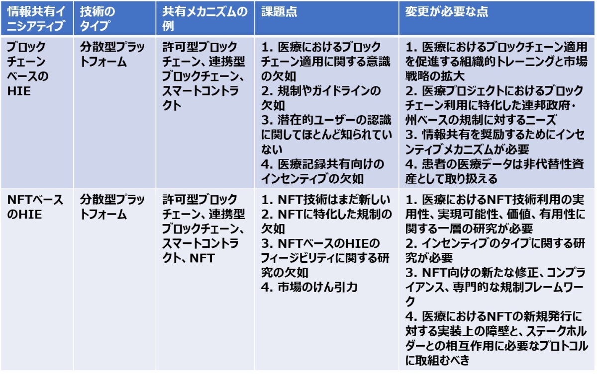 海外の最新事例に学ぶ医療×ブロックチェーン ブロックチェーン技術は医療・ヘルス