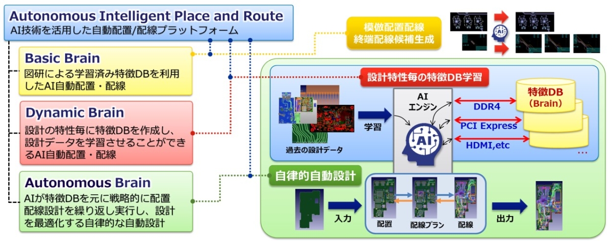 }AIzuzvbgtH[uAutonomous Intelligent Place and RouteiAIPRjv3Brain@\̊TvmNbNŊgn oF}