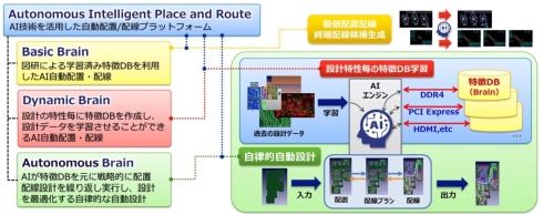 図研のAI自動配置配線プラットフォーム「Autonomous Intelligent Place and Route（AIPR）」と3つのBrain機能の概要