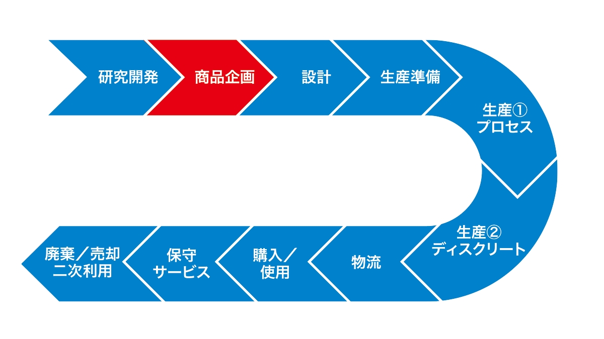 製造業の商品企画はいかにDXを進めるべきか、マスカスタマイゼーション