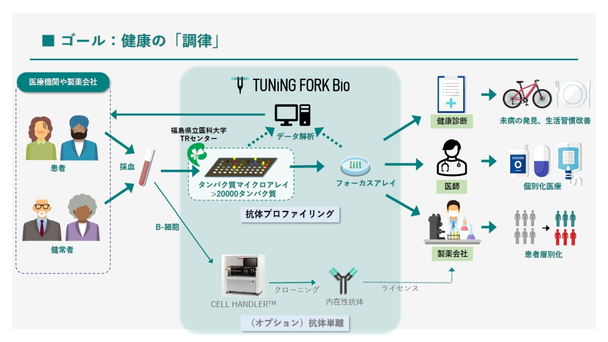 ヤマハ発動機が医療分野で新会社、表面実装機から生まれた抗体プロファイリング：医療技術ニュース（1/2 ページ） - MONOist