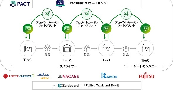 富士通がPACTプログラムで世界初の社会実装に成功、企業間データ連携で