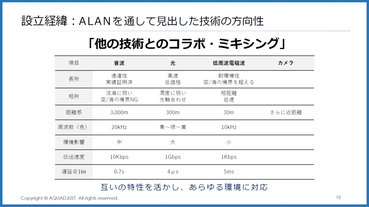 海中光技術を音波や電磁波と融合し社会実装へ、ALANコンソーシアムが新方針 (l_sp_231010alan_03.jpg) - MONOist
