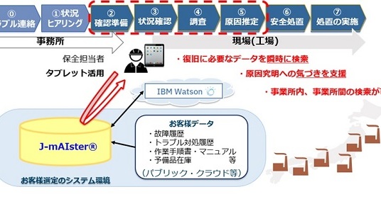 JFEスチール、IBM Watsonを活用した故障復旧支援システムの販売 