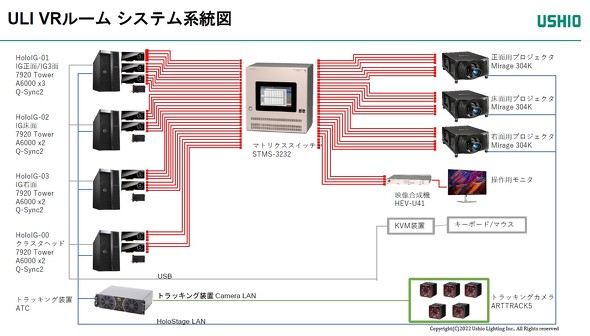 「HoloStage」のデモ環境（VRルーム）におけるシステム系統図 提供：ウシオライティング