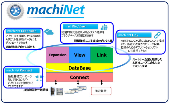 「machiNet」のイメージ図