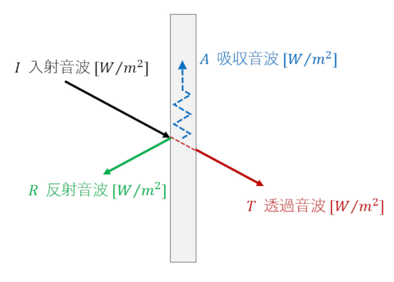 騒音低減技術の基本「遮音」と「吸音」を理解する ～吸音について～：CAEと計測技術を使った振動・騒音対策（17）（1/6 ページ） - MONOist