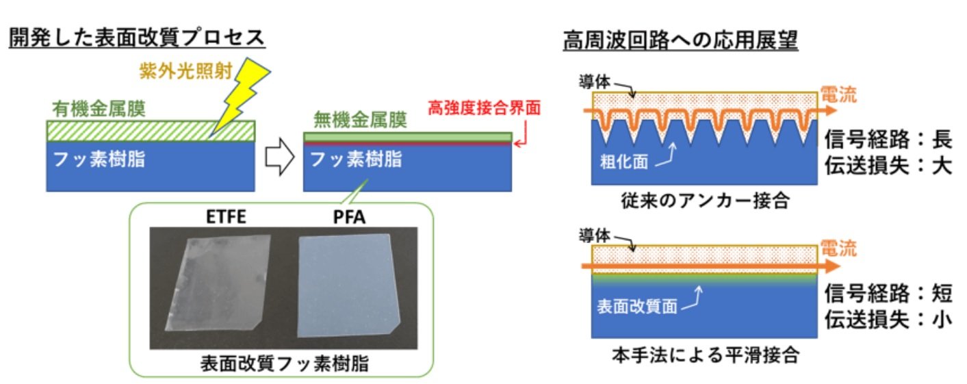 フッ素樹脂の表面を平滑なまま強固に接着する表面改質技術を開発：材料