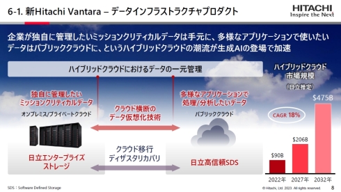 新生Hitachi Vantaraが提供するデータインフラストラクチャプロダクト