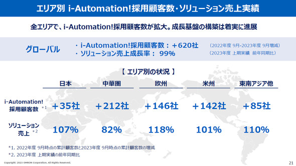 エリア別の「i-Automation!」の採用社数