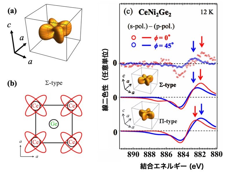 希土類Ce化合物超伝導体の電子の空間分布の可視化に成功：研究開発の最