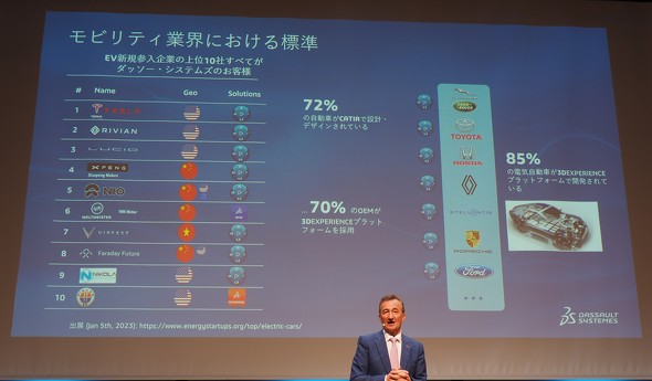 「3DEXPERIENCE FORUM JAPAN 2023」におけるシャーレス氏の講演の様子（2）。ダッソー・システムズはスタートアップ企業の支援にも注力しており、現在EV新規参入企業の上位10社全てが同社ソリューションを採用しているという
