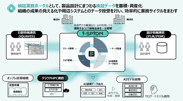 図3　検証ポータルとして製品設計に関する検証データを蓄積／資産化するISIDの「i-SPiDM」 提供：電通国際情報サービス