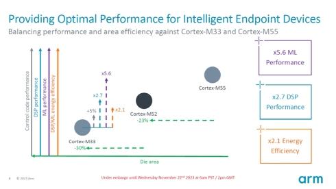 「Cortex-M52」と「Cortex-M33」「Cortex-M55」との比較