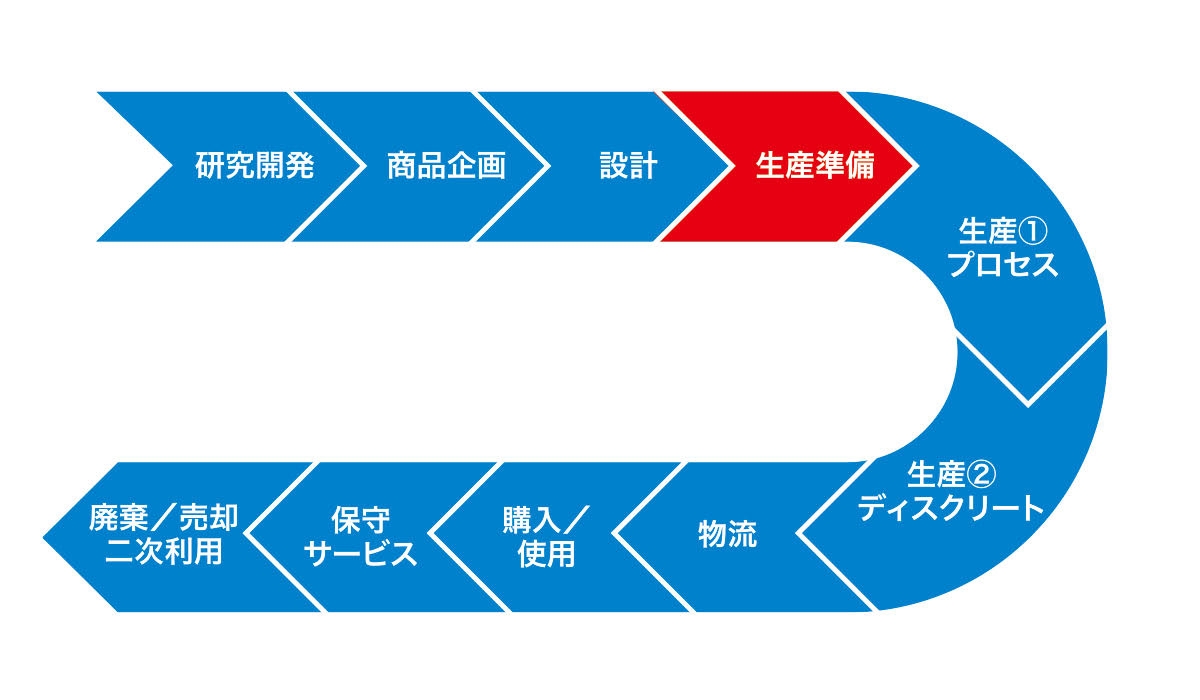 情報とのモノの接点である「生産準備」のデジタル化はどう進めればいいのか：製造業DXプロセス別解説（5）（1/2 ページ） - MONOist