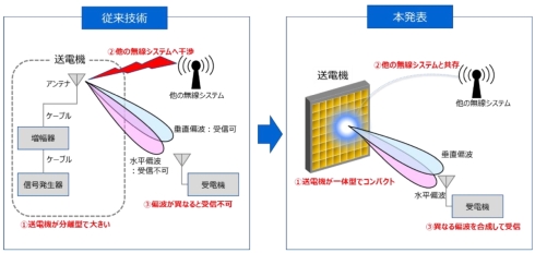 新たに開発したマイクロ波遠隔給電システム（右）と2018年3月に発表した従来技術（左）の比較