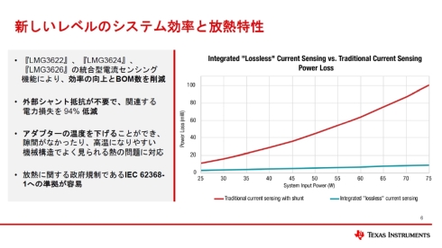 外付けシャント抵抗を使うACアダプター（赤色のグラフ）と日本TIのGaN FET新製品を用いたACアダプター（水色のグラフ）の電力損失比較