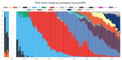 ROSパッケージのバージョン別ライブラリダウンロード割合